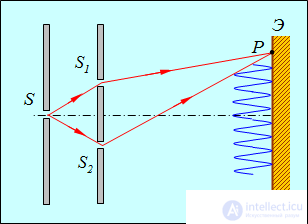 4. Interference of light and waves