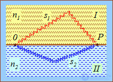 4. Interference of light and waves