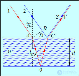 4. Interference of light and waves