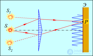 4. Interference of light and waves
