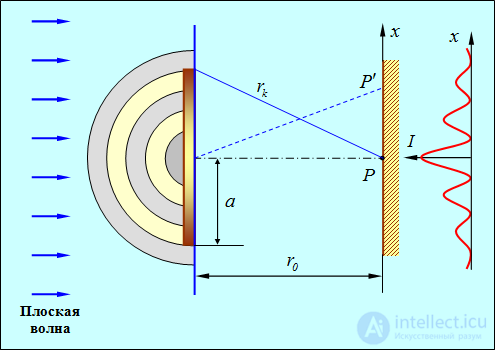 5. Diffraction of light and waves