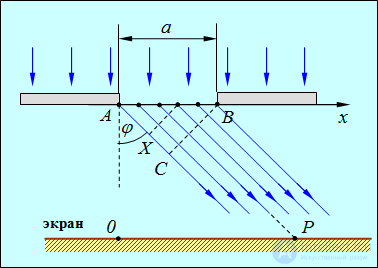 5. Diffraction of light and waves
