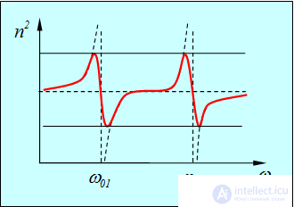 6. Effects of the medium on the properties of light (absorption, scattering, dispersion, polarization)