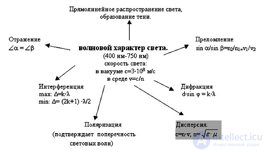 6. Effects of the medium on the properties of light (absorption, scattering, dispersion, polarization)
