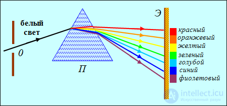 6. Effects of the medium on the properties of light (absorption, scattering, dispersion, polarization)