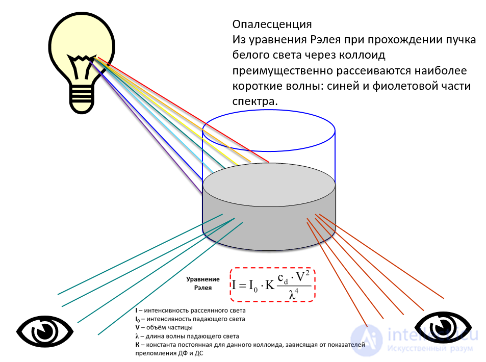 6. Effects of the medium on the properties of light (absorption, scattering, dispersion, polarization)