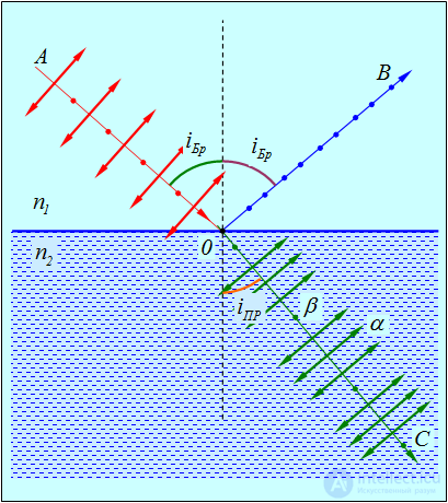 6. Effects of the medium on the properties of light (absorption, scattering, dispersion, polarization)
