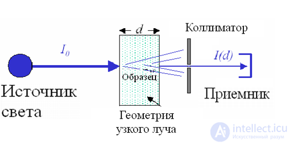 6. Effects of the medium on the properties of light (absorption, scattering, dispersion, polarization)