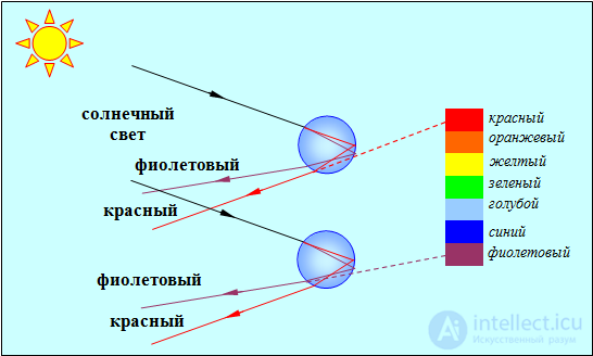 6. Effects of the medium on the properties of light (absorption, scattering, dispersion, polarization)