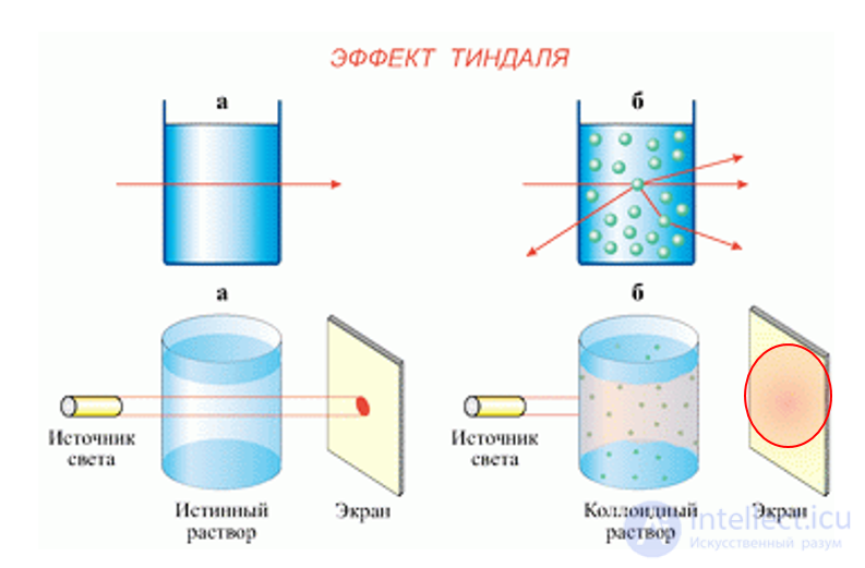 6. Effects of the medium on the properties of light (absorption, scattering, dispersion, polarization)