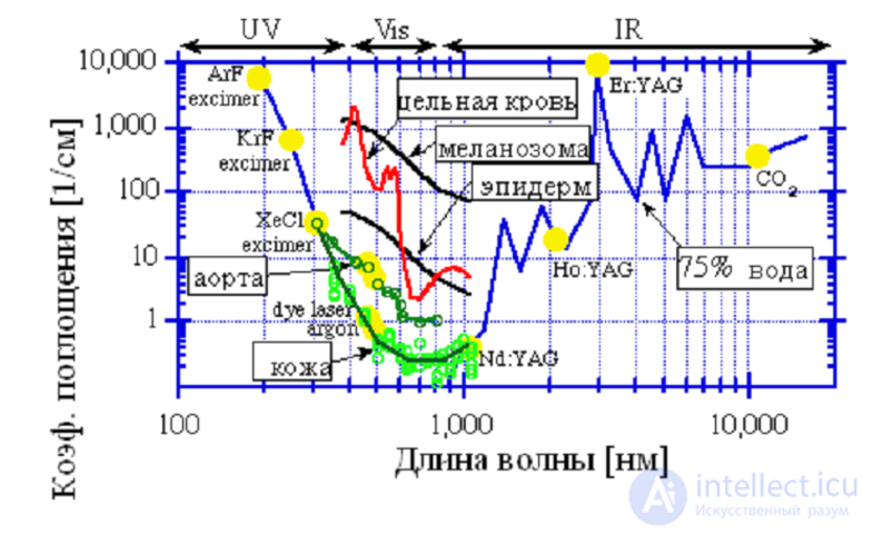 6. Effects of the medium on the properties of light (absorption, scattering, dispersion, polarization)