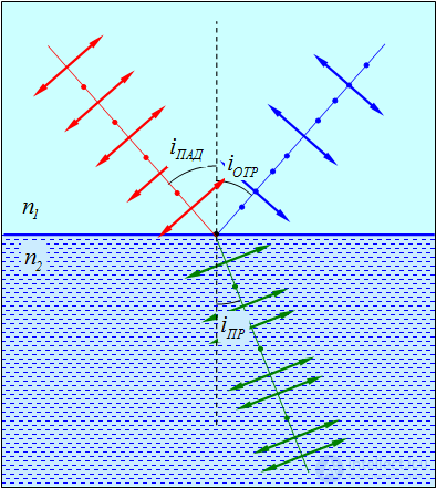 6. Effects of the medium on the properties of light (absorption, scattering, dispersion, polarization)