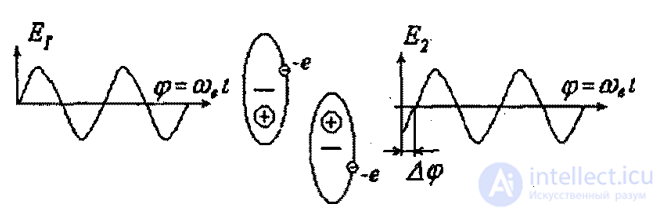 6. Effects of the medium on the properties of light (absorption, scattering, dispersion, polarization)