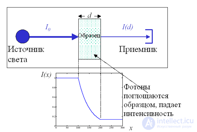 6. Effects of the medium on the properties of light (absorption, scattering, dispersion, polarization)