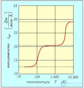 2. Elements of Thermodynamics: The First Law, Heat Capacity and Adiabatic Processes