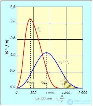 3. Distribution of Molecules by Velocities and Coordinates