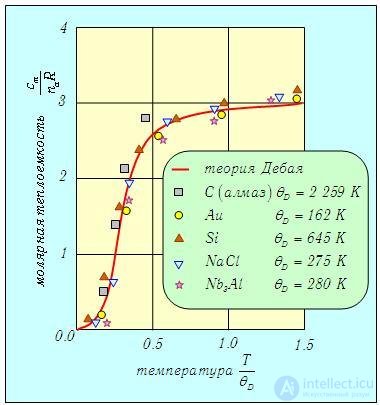 7. Heat capacity of crystals. Quantum statistics