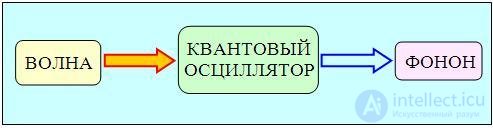 7. Heat capacity of crystals. Quantum statistics