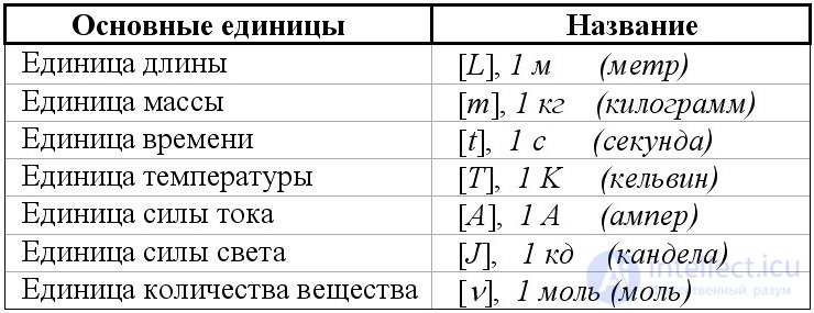 1. Measurement of Physical Quantities and Mathematics in Physics