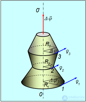 Kinematics (Abstraction, Displacement, Velocity, Acceleration), Rotation of a Rigid Body, Projectile Motion at an Angle to the Horizontal