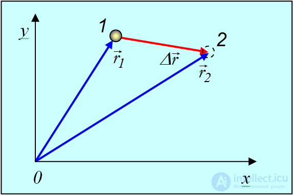 Kinematics (Abstraction, Displacement, Velocity, Acceleration), Rotation of a Rigid Body, Projectile Motion at an Angle to the Horizontal