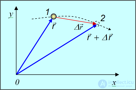 Kinematics (Abstraction, Displacement, Velocity, Acceleration), Rotation of a Rigid Body, Projectile Motion at an Angle to the Horizontal