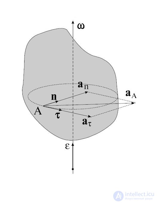 Kinematics (Abstraction, Displacement, Velocity, Acceleration), Rotation of a Rigid Body, Projectile Motion at an Angle to the Horizontal