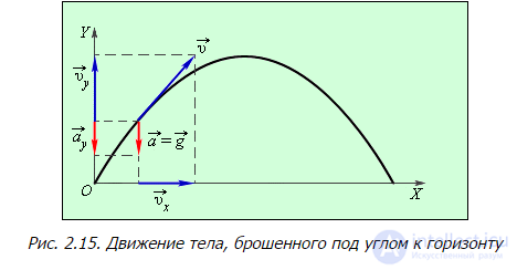 Kinematics (Abstraction, Displacement, Velocity, Acceleration), Rotation of a Rigid Body, Projectile Motion at an Angle to the Horizontal
