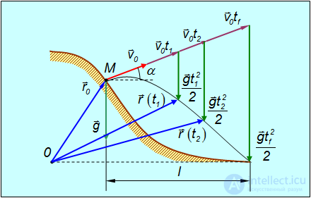 Kinematics (Abstraction, Displacement, Velocity, Acceleration), Rotation of a Rigid Body, Projectile Motion at an Angle to the Horizontal