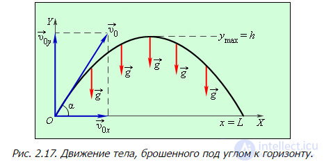 Kinematics (Abstraction, Displacement, Velocity, Acceleration), Rotation of a Rigid Body, Projectile Motion at an Angle to the Horizontal