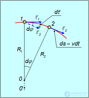 Kinematics (Abstraction, Displacement, Velocity, Acceleration), Rotation of a Rigid Body, Projectile Motion at an Angle to the Horizontal