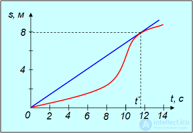 Kinematics (Abstraction, Displacement, Velocity, Acceleration), Rotation of a Rigid Body, Projectile Motion at an Angle to the Horizontal