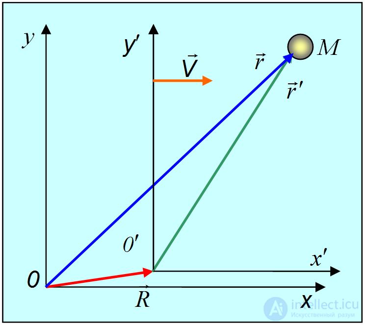 3. Dynamics of a Point Particle, Newtons Laws, Galilean Relativity, Jet Propulsion