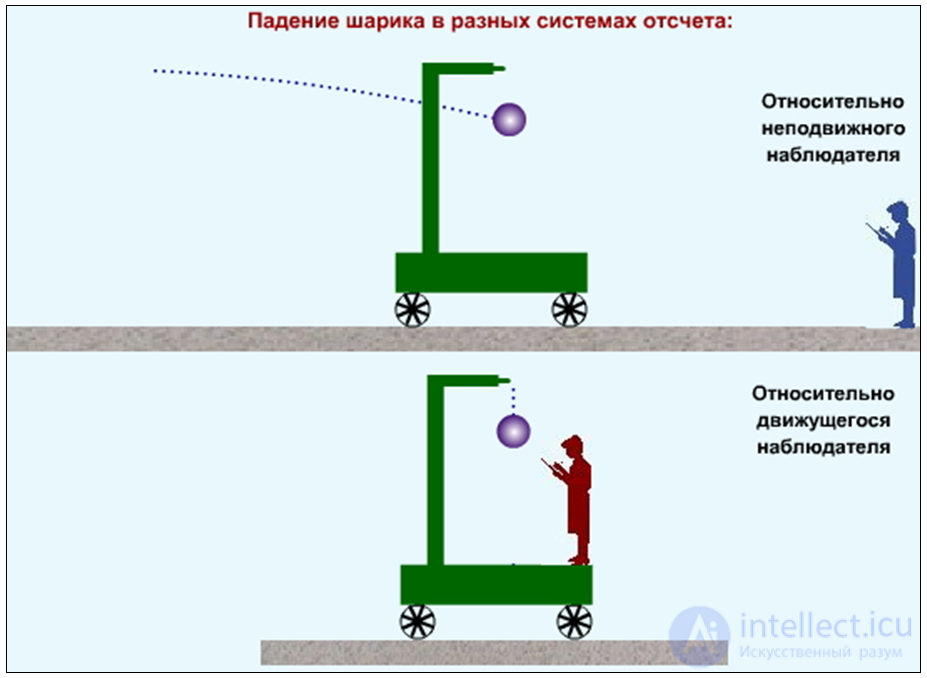 3. Dynamics of a Point Particle, Newtons Laws, Galilean Relativity, Jet Propulsion