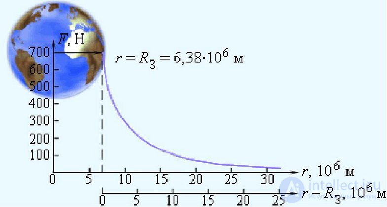 5. Law of Universal Gravitation, Keplers Laws, Gravitational Forces, Cosmic Velocities