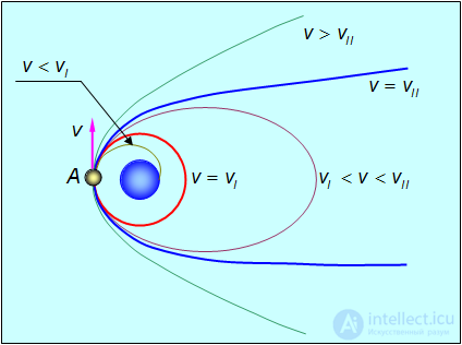 5. Law of Universal Gravitation, Keplers Laws, Gravitational Forces, Cosmic Velocities