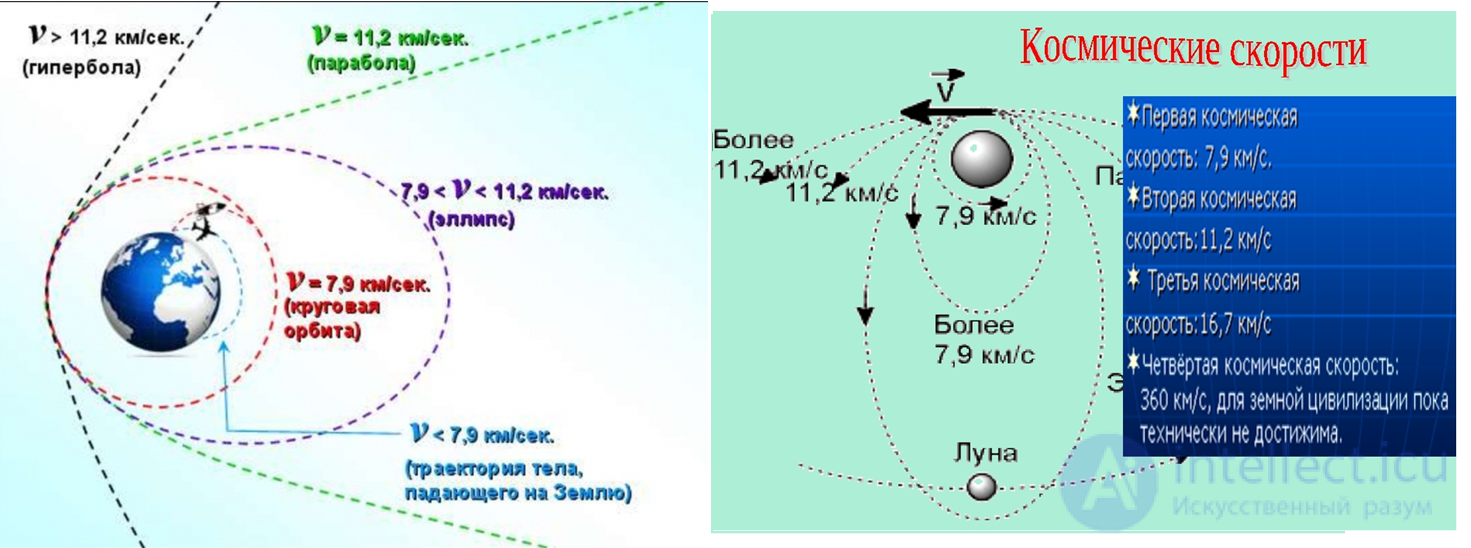 5. Law of Universal Gravitation, Keplers Laws, Gravitational Forces, Cosmic Velocities
