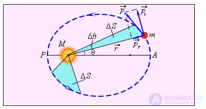 5. Law of Universal Gravitation, Keplers Laws, Gravitational Forces, Cosmic Velocities