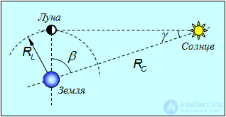 5. Law of Universal Gravitation, Keplers Laws, Gravitational Forces, Cosmic Velocities