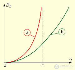 6. Elements of Special Relativity, Galilean and Lorentz Transformations, Einsteins Postulates