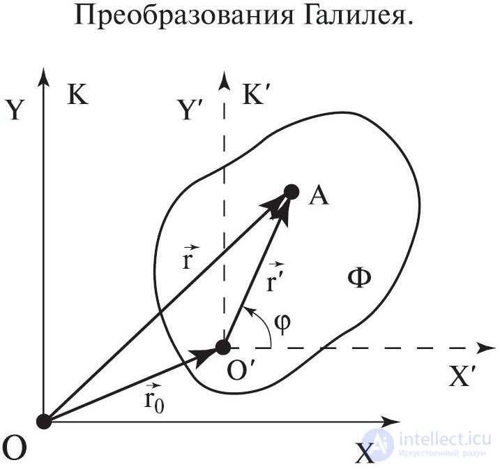 6. Elements of Special Relativity, Galilean and Lorentz Transformations, Einsteins Postulates