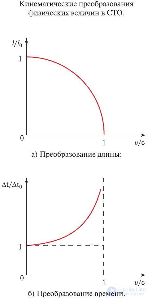 6. Elements of Special Relativity, Galilean and Lorentz Transformations, Einsteins Postulates