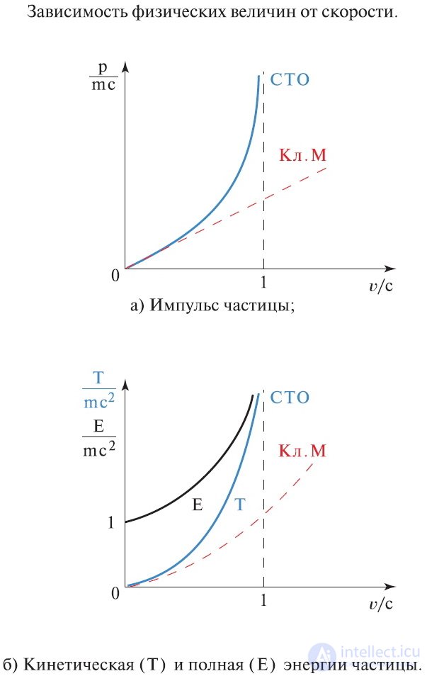 6. Elements of Special Relativity, Galilean and Lorentz Transformations, Einsteins Postulates