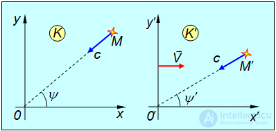 6. Elements of Special Relativity, Galilean and Lorentz Transformations, Einsteins Postulates