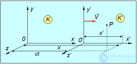 6. Elements of Special Relativity, Galilean and Lorentz Transformations, Einsteins Postulates