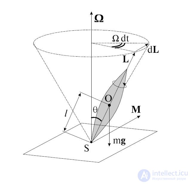 7. Rigid Body Dynamics