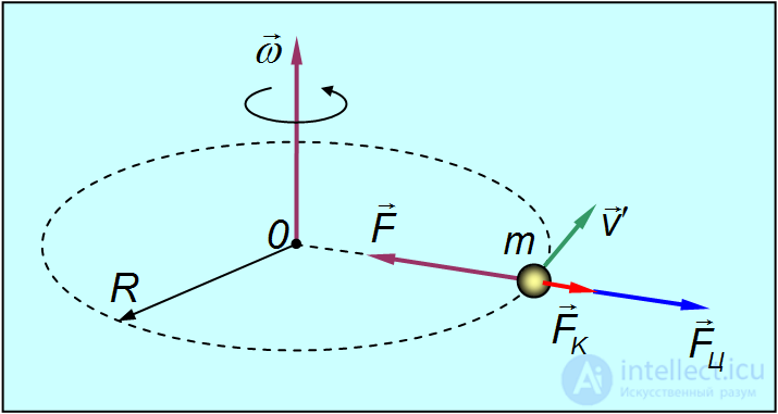 8. Non-Inertial Frames of Reference, Inertial Forces, the Coriolis Force