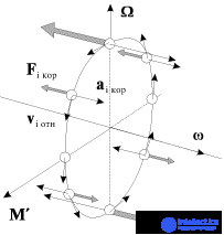 8. Non-Inertial Frames of Reference, Inertial Forces, the Coriolis Force