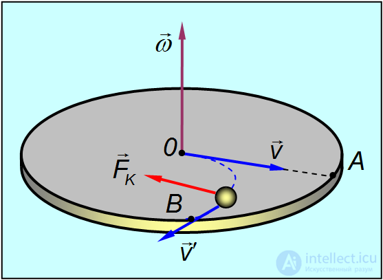 8. Non-Inertial Frames of Reference, Inertial Forces, the Coriolis Force