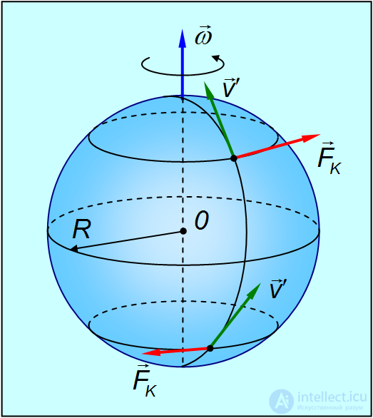 8. Non-Inertial Frames of Reference, Inertial Forces, the Coriolis Force